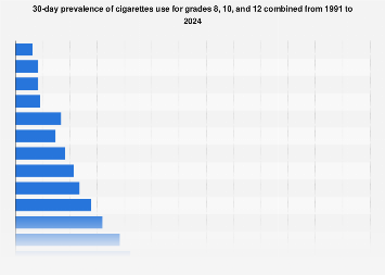 Cigarette use 30-day prevalence among U.S. students 2024| Statista