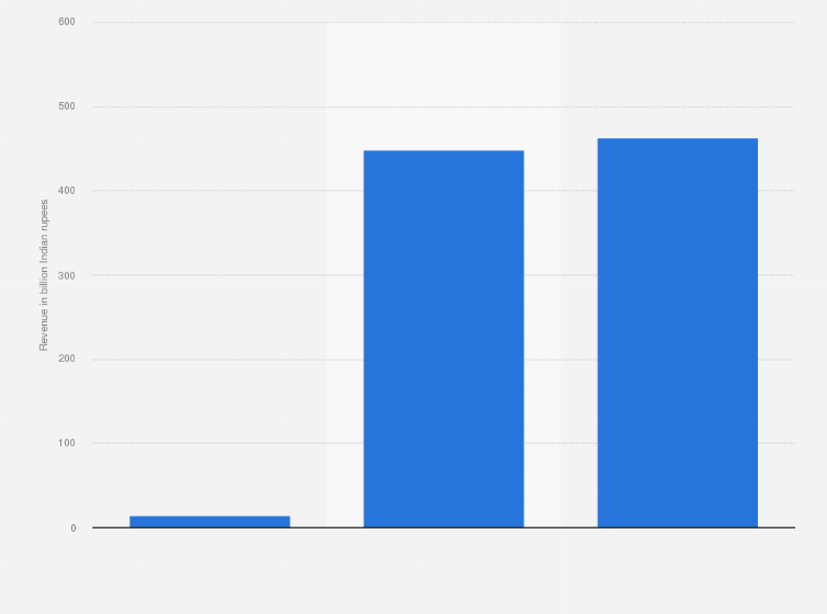 Statistic: Total revenue of Bajaj Auto Limited in financial year 2024, by segment (in billion Indian rupees)