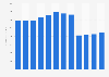Revenue of the U.S. motorcycle manufacturing industry 2001-2012