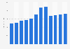 Value of U.S. motorcycle exports 2001-2012