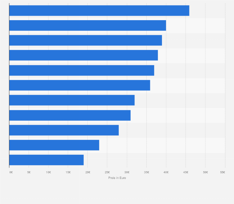 Statistik: Durchschnittlicher Preis für eine Tageskarte* in Europas Skigebieten in der Saison 2012/13 (in Euro)