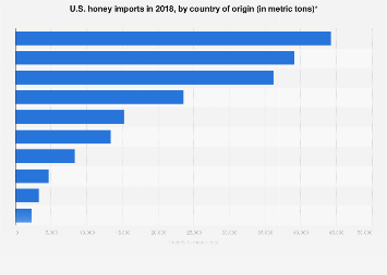 U.S. honey imports by country of origin 2016