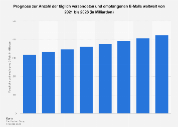 Prognose zur Anzahl der täglich versendeten und empfangenen E-Mails weltweit bis 2022