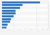 Wikia: most popular sites based on pageviews in December 2012