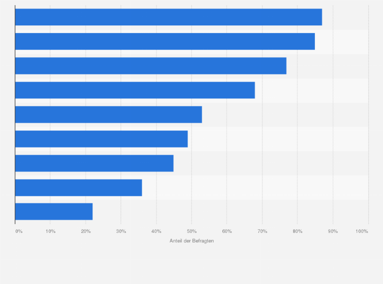 Statistik: Welche Gutschein-Typen, egal ob Sie diese erhalten oder nicht, sind für Sie besonders nützlich?