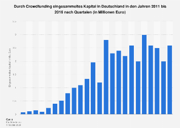 Crowdfunding - Quartalszahlen zum eingesammelten Kapital bis 2016