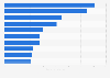 Sales revenue of the leading car dealers in China 2009