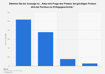 Meinung zum Erfolg des Fernbusses durch günstige Preise in Deutschland 2013