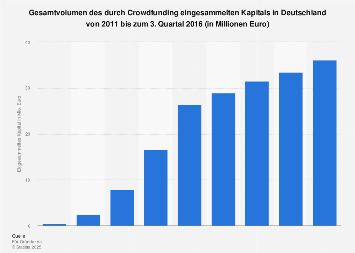Crowdfunding in Deutschland - Eingesammeltes Kapital bis 2016