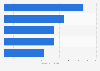 Leading advertisers at the Academy Awards in 2020 (in million U.S. dollars)