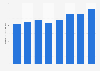 Advertising time per hour during the Academy Awards from 2008 to 2015