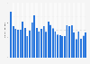 State of the Union address - number of viewers 1993-2024