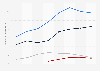 U.S. mental health/substance abuse medication fills among youth 1996-2010