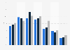 Share of moviegoers discussing movies on social media from 2010 to 2012, by age
