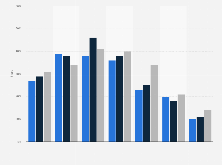 Statistic: Share of moviegoers discussing movies on social media from 2010 to 2012, by age
