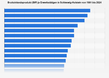 Bruttoinlandsprodukt je Erwerbstätigen in Schleswig-Holstein bis 2017