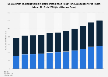 Baugewerbe - Bauvolumen in Deutschland nach Bereich bis 2017