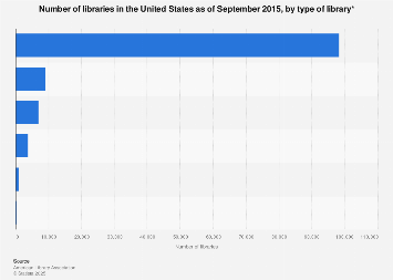 Number of libraries in the U.S. 2015, by type of library