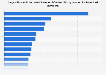 Largest libraries in the U.S. as of October 2012, by number of volumes held