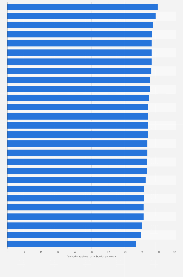 Statistik: Durchschnittsarbeitszeit von Vollzeitbeschäftigten* in den Staaten der EU-27 im Jahr 2011 (in Stunden pro Woche)