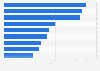 Types of apps used during a vacation worldwide 2012