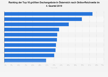 Online-Reichweite der größten Dachangebote in Österreich Q4 2017