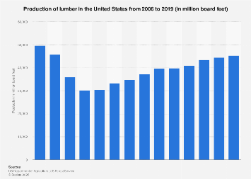 Lumber production in the U.S. 2006-2016