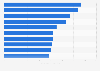 Most popular mobile websites in the UK 2015, ranked by visitors