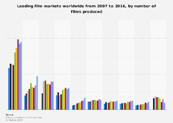 Leading film markets worldwide 2007-2016, by number of films produced