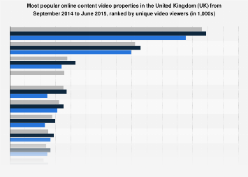 Online video properties ranked by unique video viewers in the UK 2014-2015