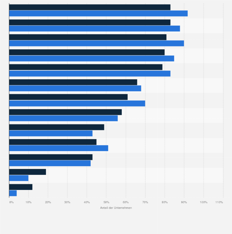 Statistik: Welche Ziele verfolgt Ihr Unternehmen mit Messebeteiligungen?