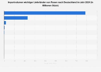 Wichtigste Herkunftsländer für Rosenimporte nach Deutschland 2017