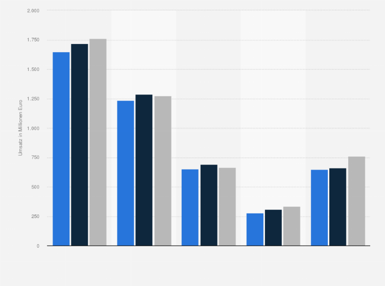 Statistik: Umsatz auf dem deutschen Klinikmarkt nach Stationsbereich in den Jahren 2012 bis 2014 (in Millionen Euro)