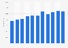Number of employees at China Communications Construction Company (CCCC) 2018