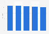 Turnover of university graduates in China 2011, by industry