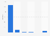 Number of U.S. federal inmates in 2018, by citizenship