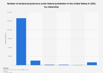 Number of U.S. federal inmates in 2018, by citizenship