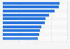 Most-reviewed books on Goodreads.com as of August 2012
