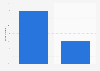 Gender distribution of online shoppers in the UAE as of January 2013