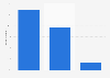 Martial status of online shoppers in the UAE as of January 2013