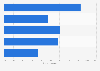 Monthly income of online shoppers in the UAE as of January 2013