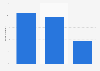 Household size of online shoppers in the UAE as of January 2013
