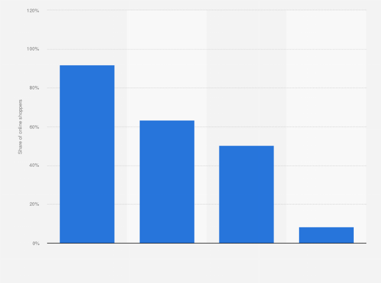 Statistic: Internet access of online shoppers in the United Arab Emirates as of January 2013, by location
