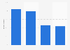 Internet access of online shoppers in the UAE as of January 2013, by device
