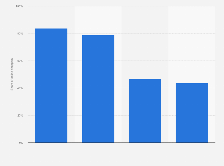 Statistic: Internet access of online shoppers in the United Arab Emirates as of January 2013, by device