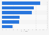 Occupation of online shoppers in the UAE as of January 2013