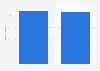 Interest in learning more about functional foods in the U.S. 2011-2013