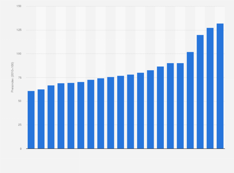 Statistik: Index zur Preisentwicklung für Bauleistungen an Bürogebäuden in Deutschland in den Jahren 2005 bis 2024* (2021 = Index 100)