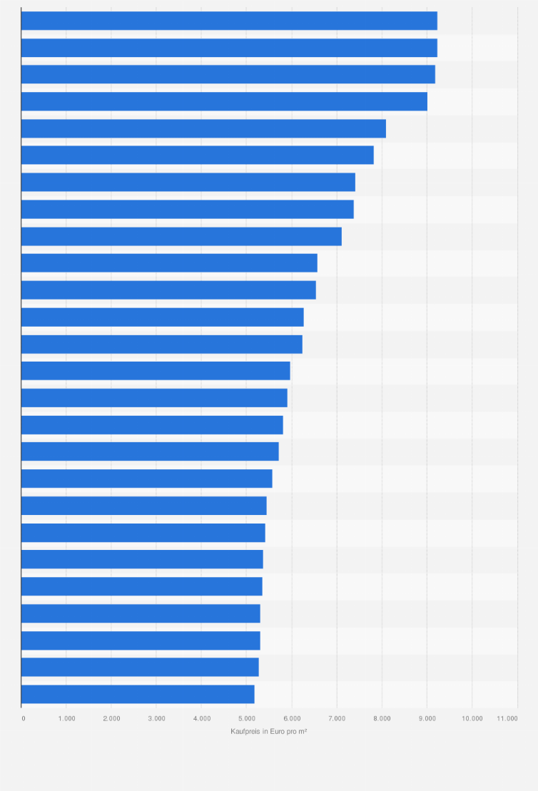 Statistik: Hamburger Stadtteile mit den höchsten Kaufpreisen für Ein- und Zweifamilienhäuser im Neubau im Jahr 2024 (in Euro pro Quadratmeter)