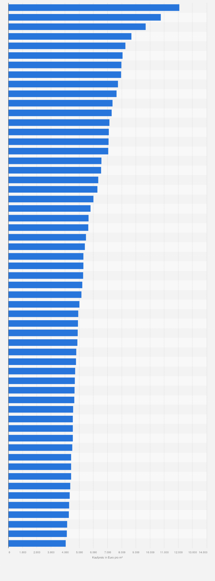 Statistik: Hamburger Stadtteile mit den höchsten Kaufpreisen für bestehende Eigentumswohnungen im Jahr 2024 (in Euro pro Quadratmeter)